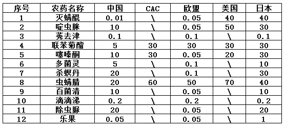 茶葉中部分農(nóng)藥最大殘留限量（mg/kg）