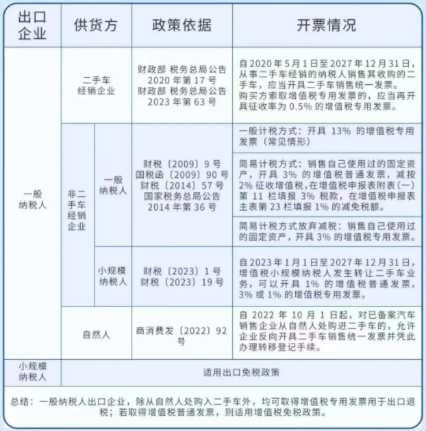 二手車出口退稅