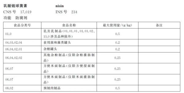 食品防腐劑使用要求