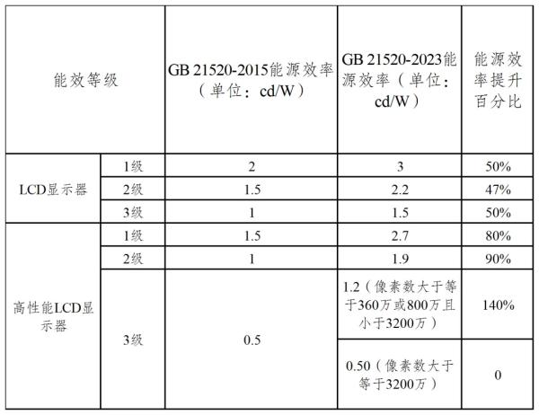 表2：GB 21520-2023 標(biāo)準(zhǔn)能源效率提升百分比