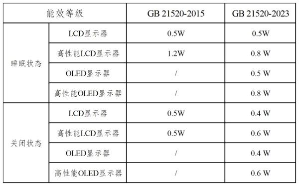 表3：低功率狀態(tài)限定值比較