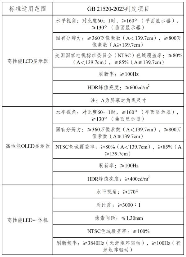 表4：高性能顯示器判定項目