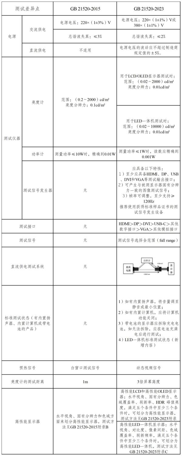 表5：新舊標(biāo)準(zhǔn)能源效率測試差異