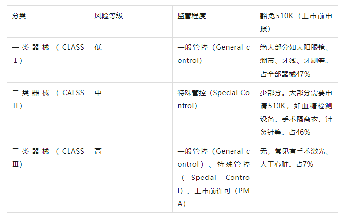 FDA對(duì)醫(yī)療器械的分類