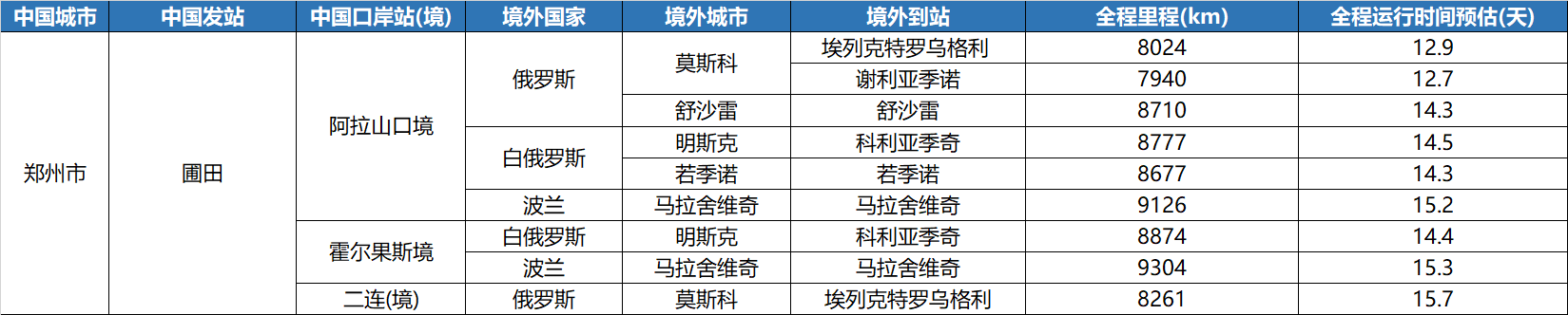 鄭歐班列去程所經(jīng)國家城市和里程列表