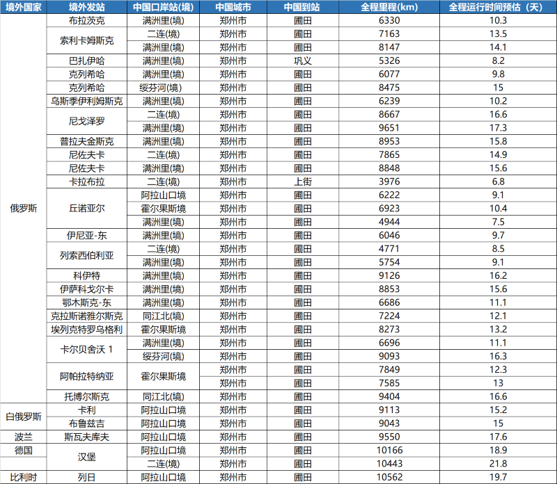 鄭歐班列回程途徑國家城市列表