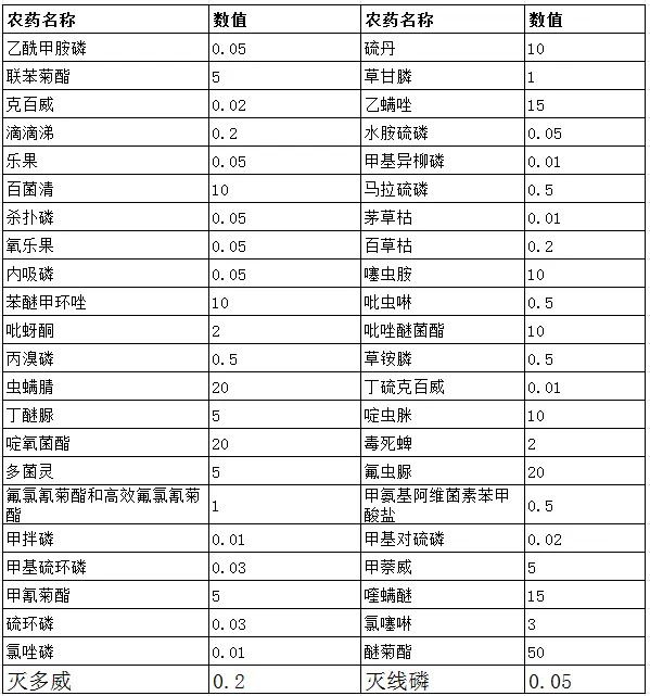 國內(nèi)茶葉中部分農(nóng)藥的MRL標準限量值（mg/kg）