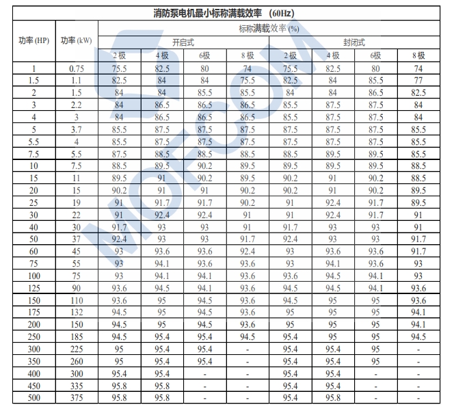 消防泵電機(jī)最小標(biāo)稱滿載效率(60Hz)