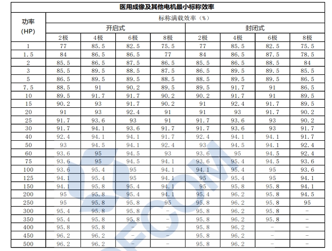 醫(yī)用成像及其他電機(jī)最小標(biāo)稱效率