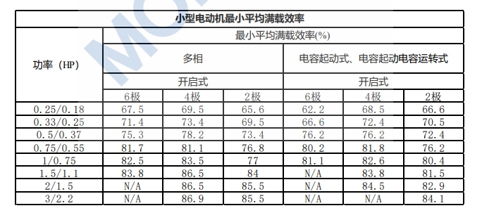 小型電動(dòng)機(jī)最小平均滿載效率