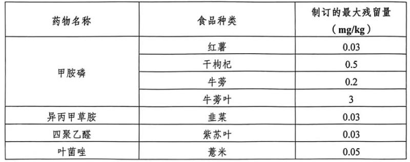 韓國(guó)修訂食品標(biāo)準(zhǔn)和規(guī)格