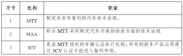 出口智利汽車監(jiān)管機構(gòu)職能