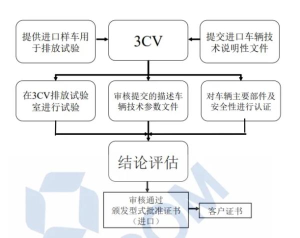 智利汽車市場準(zhǔn)入認證流程圖