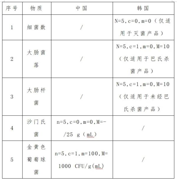 出口榨菜到韓國需要滿足的要求及流程