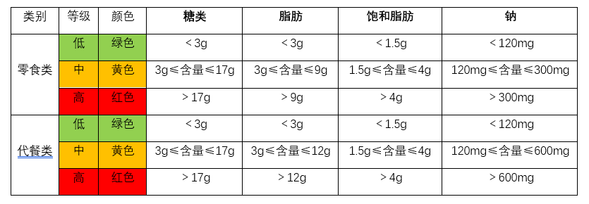 韓國(guó)對(duì)兒童食品營(yíng)養(yǎng)成分含量分級(jí)顏色標(biāo)準(zhǔn)表