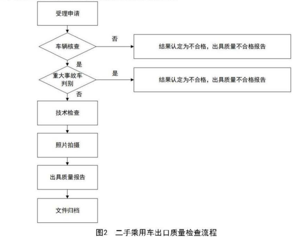 二手乘用車出口質(zhì)量檢查流程