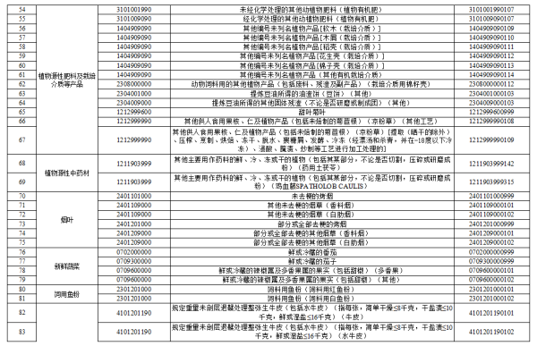 取消進境動植物檢疫審批的動植物產(chǎn)品清單