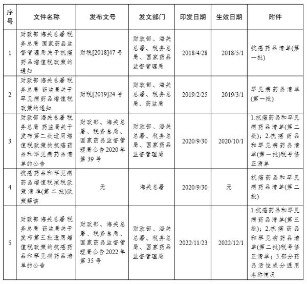 進口抗癌和罕見病藥最新申報要求