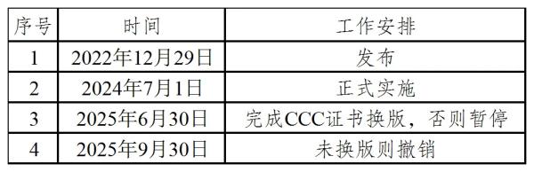 表1：GB 17625.1-2022標(biāo)準(zhǔn)相關(guān)時(shí)效