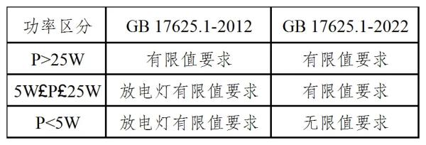 表2：照明裝置限值適用性對(duì)比