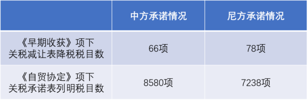 中尼自貿(mào)協(xié)定關(guān)稅減讓政策解讀