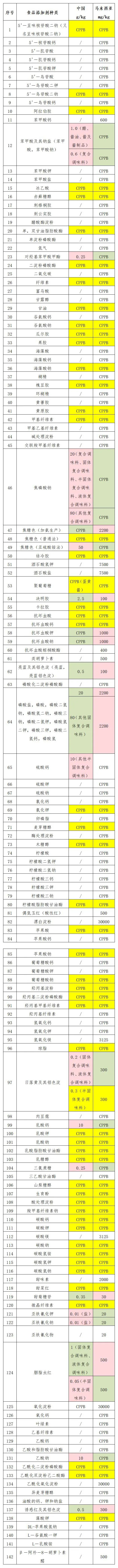 出口印度尼西亞調(diào)味品所需條件及具體流程