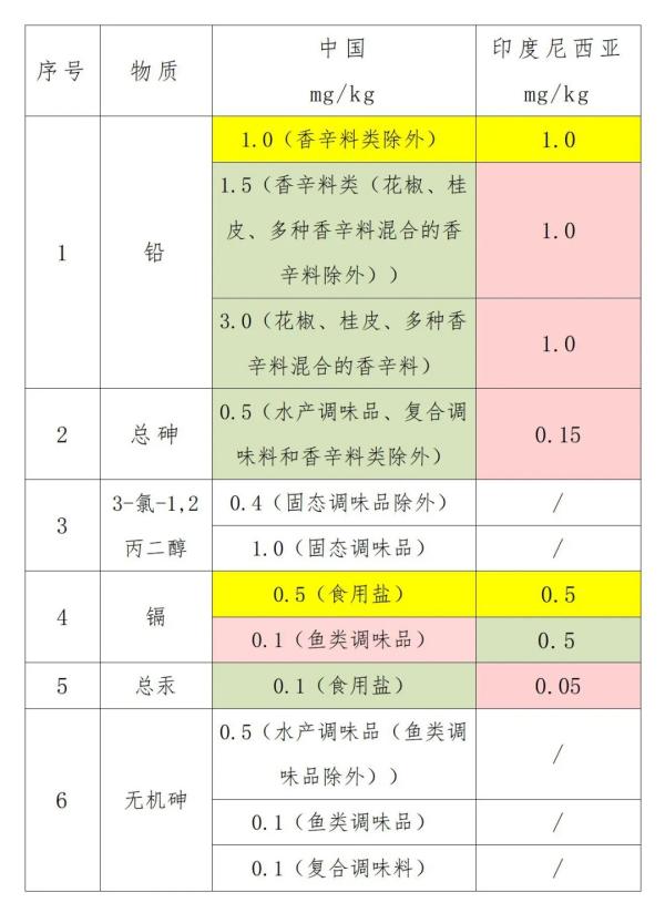 出口印度尼西亞調(diào)味品所需條件及具體流程