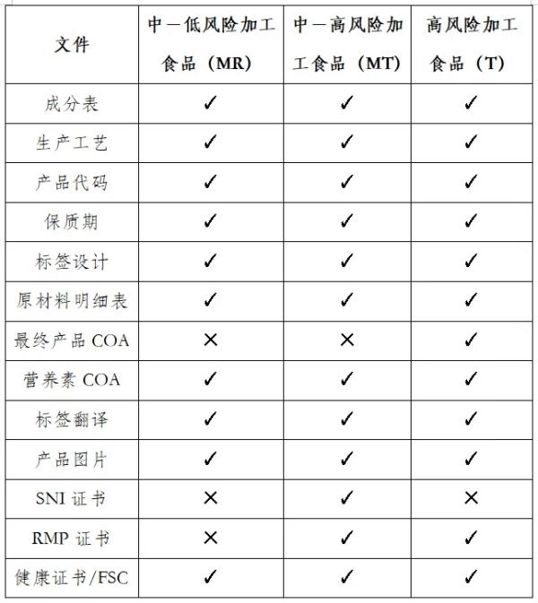 出口印度尼西亞調(diào)味品所需條件及具體流程