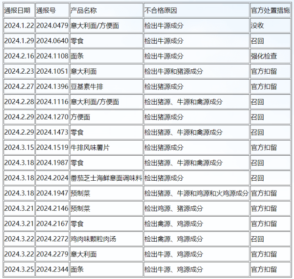 出口加工復(fù)合食品到歐盟