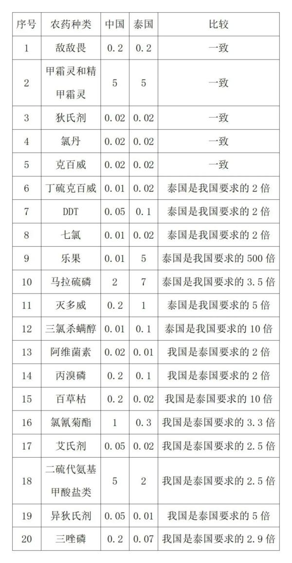 出口泰國蘿卜農(nóng)藥殘留要求