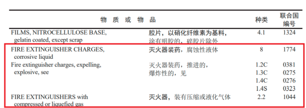 出口滅火器需要辦理危包證嗎？