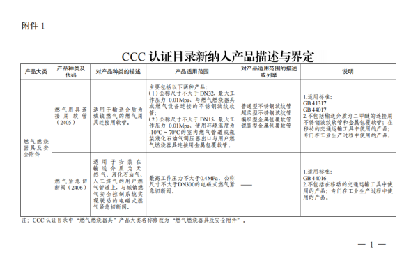 ccc認(rèn)證目錄新納入產(chǎn)品描述與界定