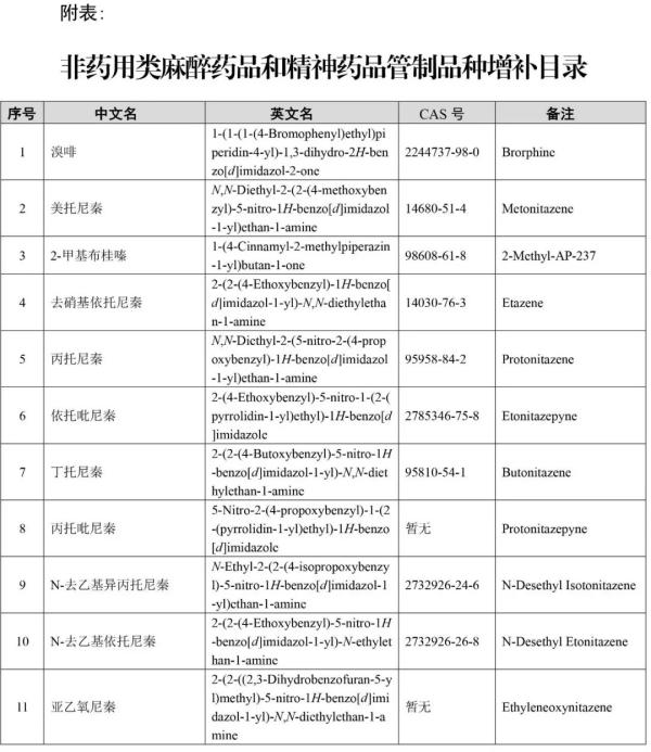 非藥用類麻醉藥品和精神藥品管制品種增補(bǔ)目錄