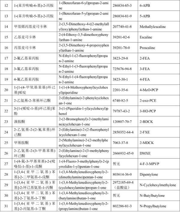 非藥用類麻醉藥品和精神藥品管制品種增補(bǔ)目錄