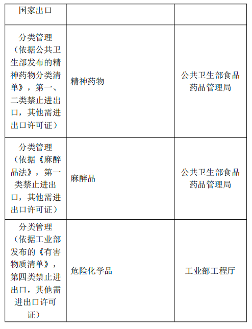 泰國對哪些商品有進出口管制規(guī)定？