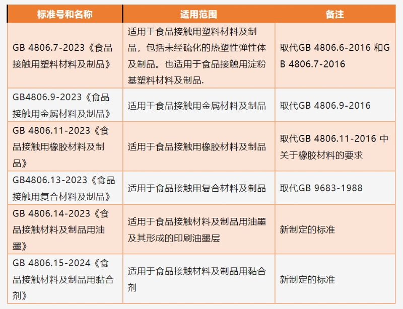 6項食品接觸材料國家標(biāo)準(zhǔn)