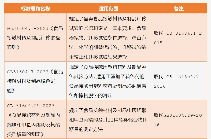 13項食品接觸材料方法類標(biāo)準(zhǔn)（GB 31604系列）遷移試驗通則、化學(xué)分析方法通則、特定遷移量測試方法