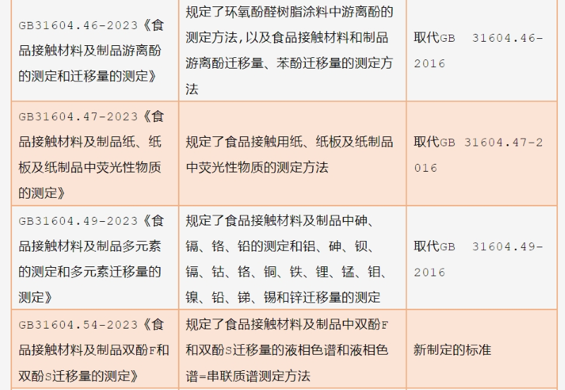 13項食品接觸材料方法類標(biāo)準(zhǔn)（GB 31604系列）遷移試驗通則、化學(xué)分析方法通則、特定遷移量測試方法