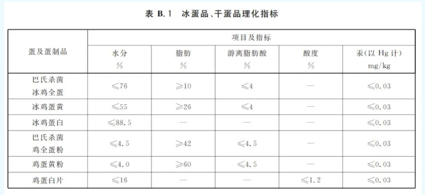 我國(guó)冰蛋品、干蛋品理化指標(biāo)