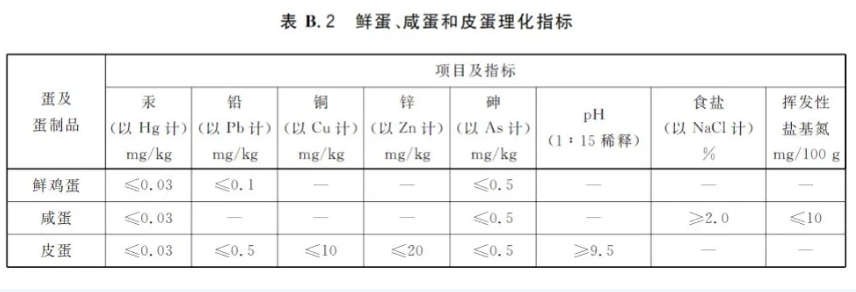 我國(guó)鮮蛋、咸蛋和皮蛋理化指標(biāo)