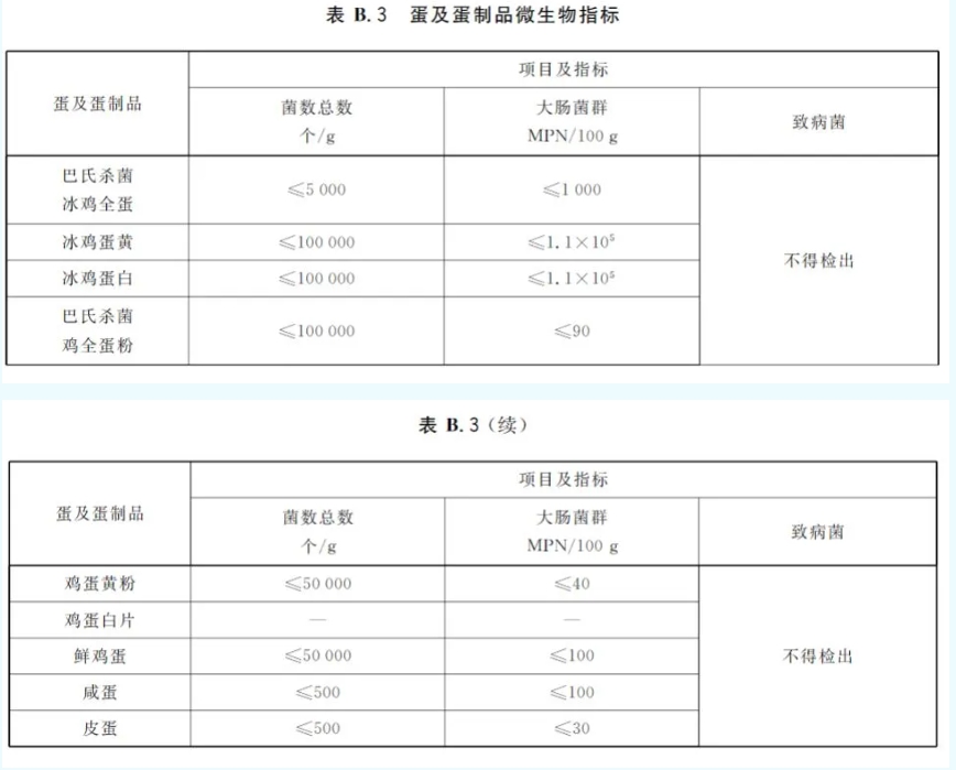 我國(guó)蛋及蛋制品微生物指標(biāo)