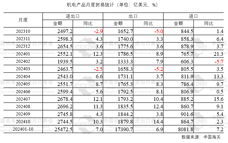 機(jī)電產(chǎn)品出口