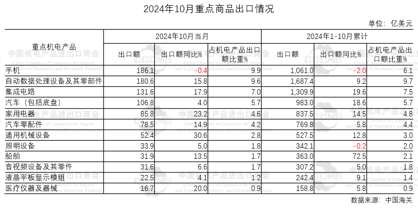 機(jī)電產(chǎn)品出口