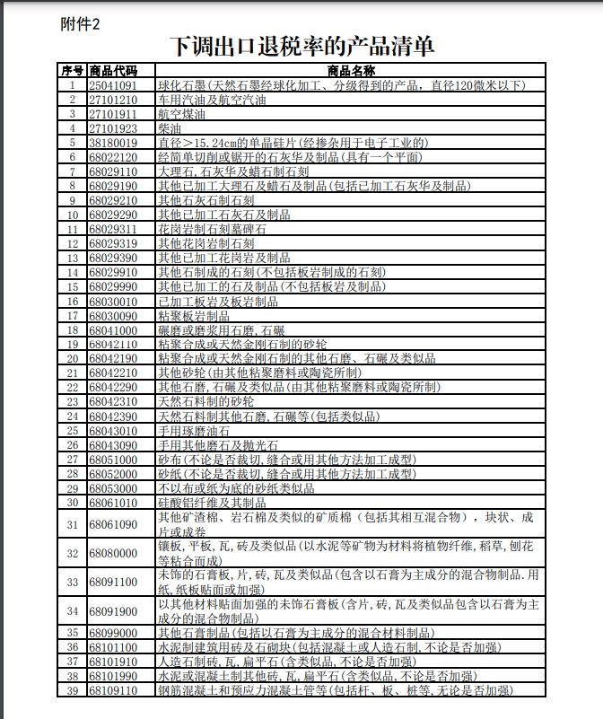 下調(diào)出口退稅率的產(chǎn)品清單