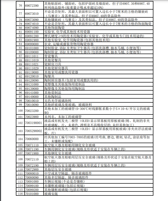 下調(diào)出口退稅率的產(chǎn)品清單