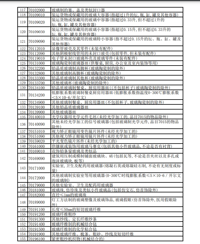 下調(diào)出口退稅率的產(chǎn)品清單