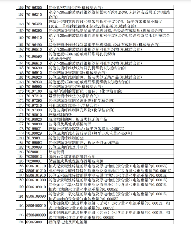 下調(diào)出口退稅率的產(chǎn)品清單